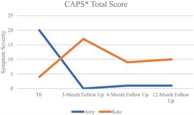 Case report: Brief, intensive EMDR therapy for borderline personality disorder: results of two case studies with one year follow-up